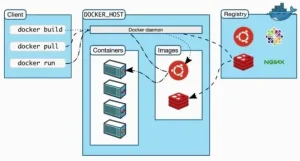 Memahami Apa Itu Docker Container Dan Cara Kerjanya Secara Lengkap