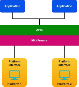 Memahami Perbedaan Middleware Dan Api Dalam Web Development Modern