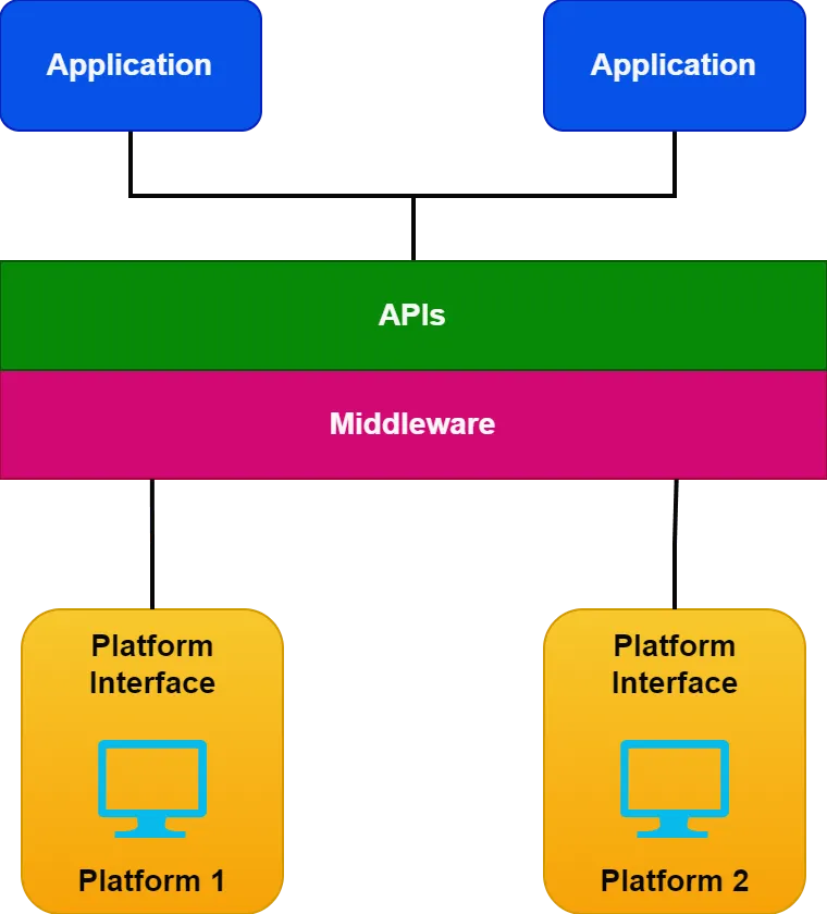 Memahami Perbedaan Middleware Dan Api Dalam Web Development Modern