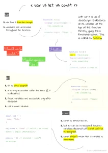 Memahami Perbedaan Var Let Dan Const Di Javascript Secara Mendalam