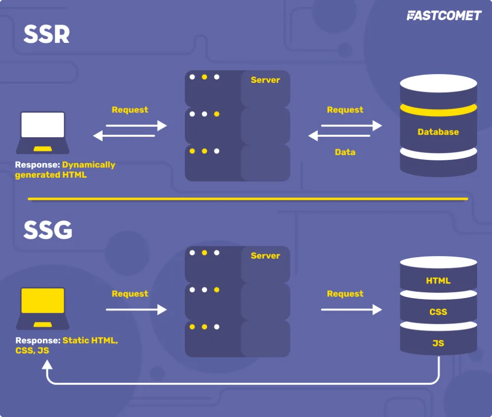 Panduan Lengkap Rendering Framework Apa Itu Ssg Dan Ssr Di Next Js